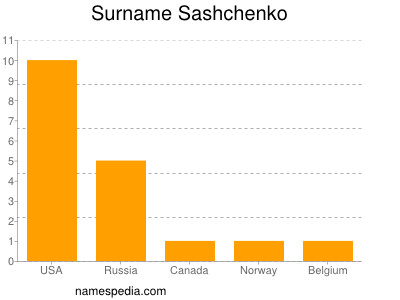 Surname Sashchenko