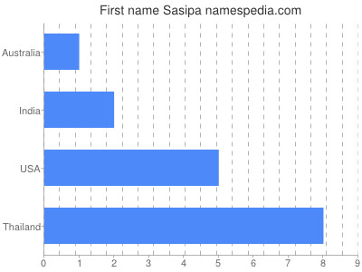 Given name Sasipa