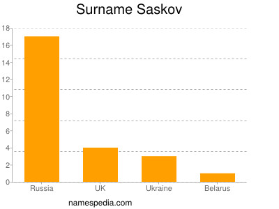 Surname Saskov