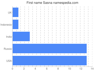 Given name Sasna
