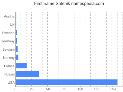 Given name Satenik