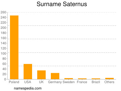 Surname Saternus