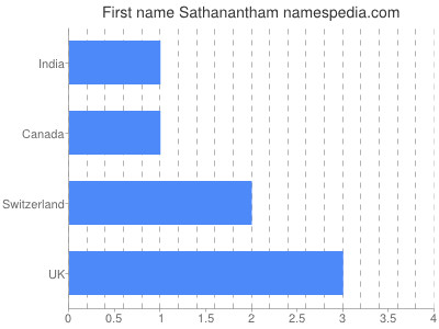 Given name Sathanantham