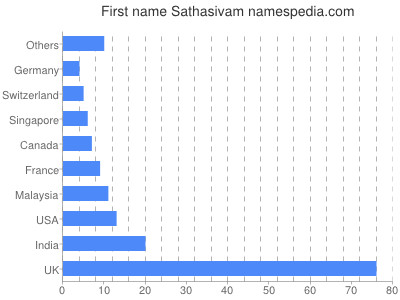 Given name Sathasivam