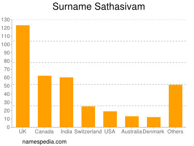 Surname Sathasivam
