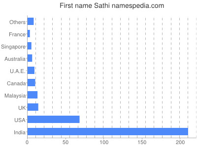 Given name Sathi