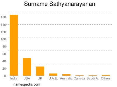 Surname Sathyanarayanan