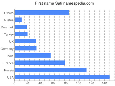 Given name Sati