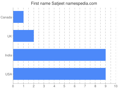 Given name Satjeet