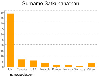 Surname Satkunanathan