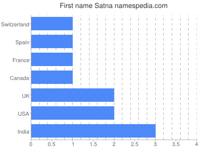 Given name Satna