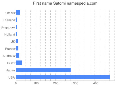 Given name Satomi