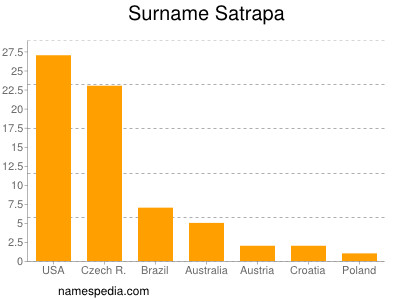 Surname Satrapa