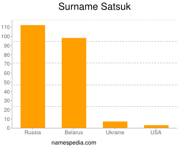 Surname Satsuk
