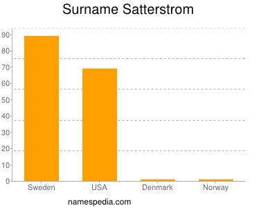 Surname Satterstrom