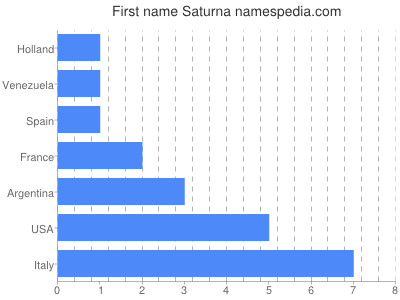 Given name Saturna