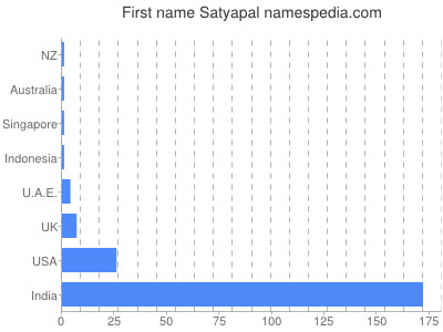Given name Satyapal