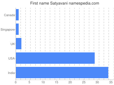 Given name Satyavani