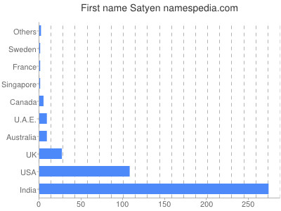 Given name Satyen