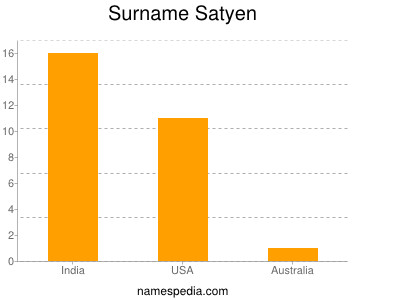 Surname Satyen