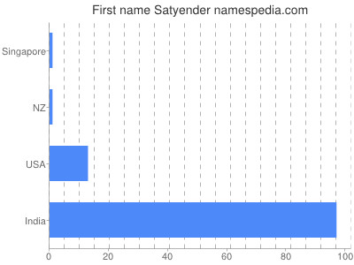 Given name Satyender