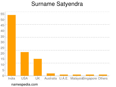 Surname Satyendra