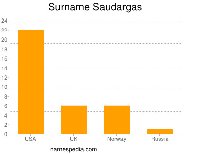 Surname Saudargas
