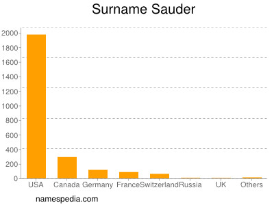 Surname Sauder