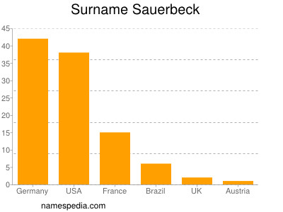 Surname Sauerbeck
