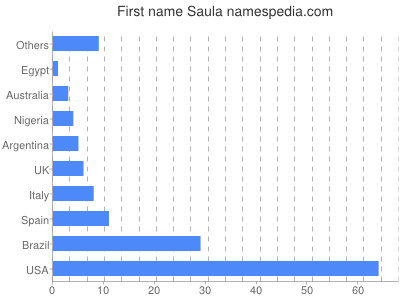 Given name Saula