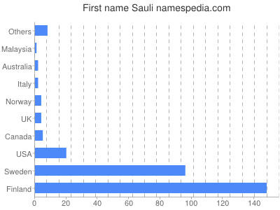 Given name Sauli