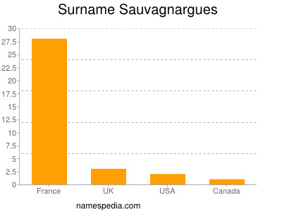 Surname Sauvagnargues
