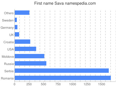 Given name Sava