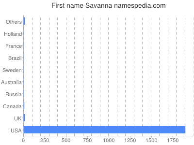 Given name Savanna