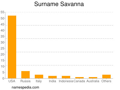 Surname Savanna