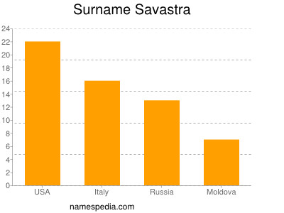 Surname Savastra