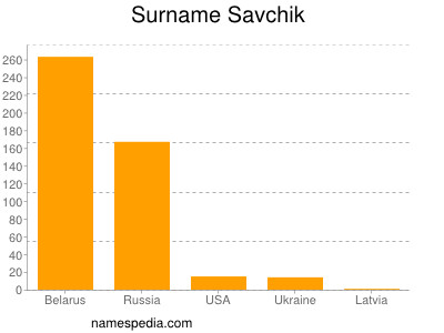 Surname Savchik