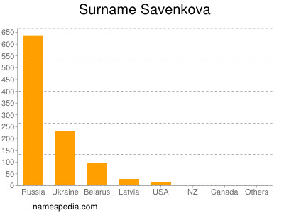 Surname Savenkova