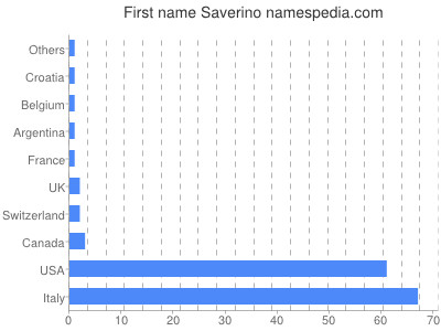 Given name Saverino