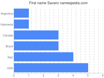 Given name Savero