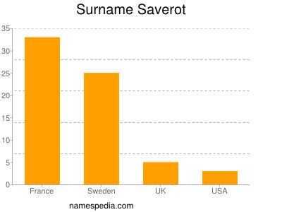 Surname Saverot