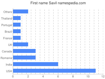 Given name Savil