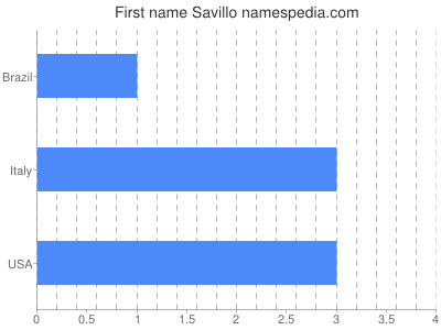 Given name Savillo