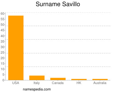 Surname Savillo