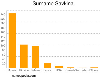Surname Savkina