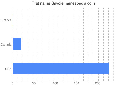 Given name Savoie