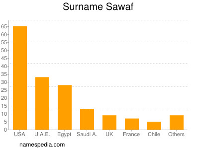 Surname Sawaf