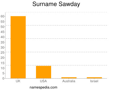 Surname Sawday