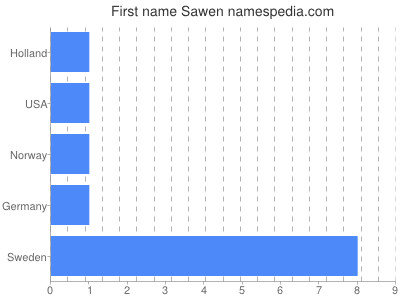 Given name Sawen