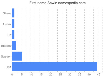 Given name Sawin